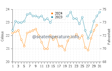 Temperature dell'acqua a Gamboa a dicembre