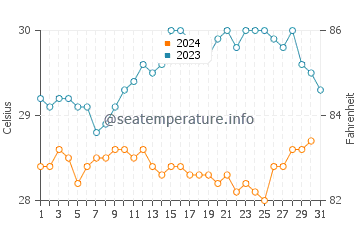 Temperature dell'acqua a Gan a dicembre