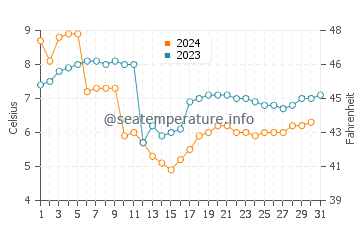 Gananoque water temp chart in December