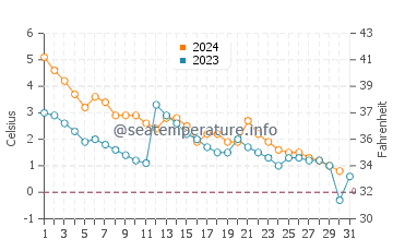 Temperature dell'acqua a Gander Bay a dicembre