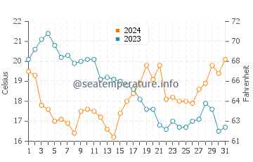 Temperatura da água em Gandy Beach em dezembro