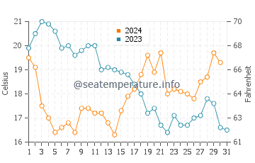Gandy water temp chart in December
