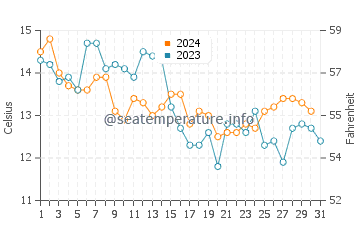 Wassertemperatur Gangneung im Dezember