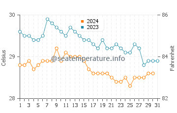 Gangolli water temp chart in December