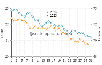 Garachico water temp chart in December