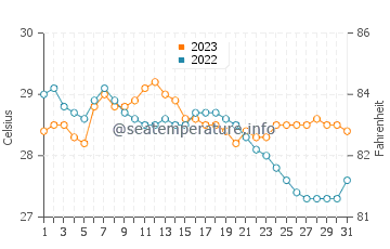 Temperatura vode u Garchitorena u prosincu