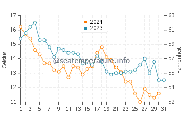 Wassertemperatur Garden City im Dezember