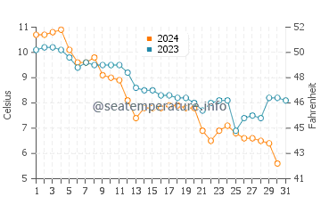 Gardiners Bay water temp chart in December