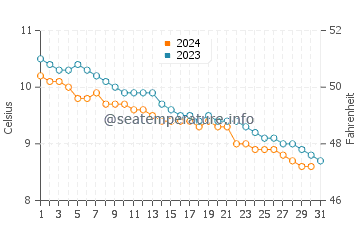 Garelochhead water temp chart in December