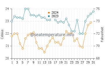 Temperature dell'acqua a Garopaba a dicembre