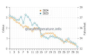 Temperature dell'acqua a Gaspé a dicembre