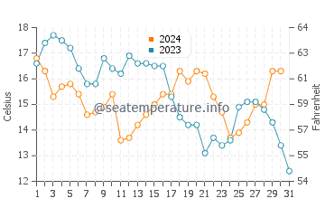 Gautier water temp chart in December