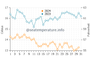 Gaviota water temp chart in December