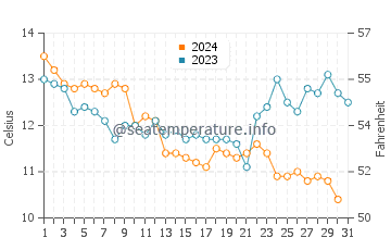 Temperature dell'acqua a Gâvres a dicembre