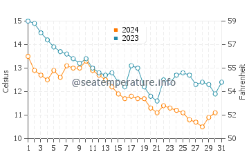 Gebze water temp chart in December