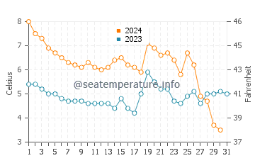 Gedser water temp chart in December