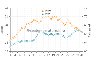Geelong West water temp chart in December