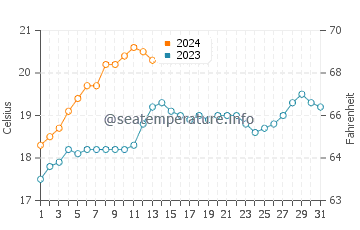 Geelong water temp chart in December