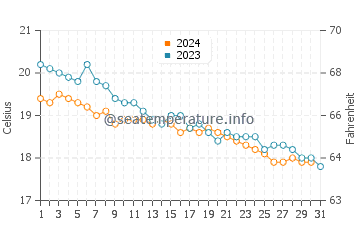 Temperature dell'acqua a Gefira a dicembre