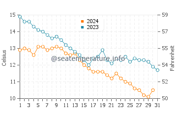 Gemlik water temp chart in December