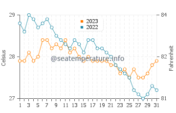 Temperatura vode u General Luna u prosincu