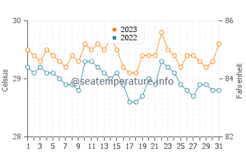 Temperatura vode u General Santos u prosincu