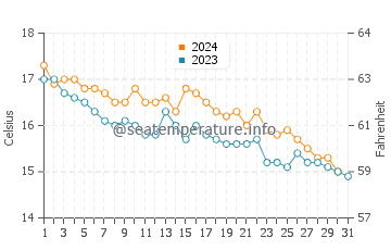 Genoa water temp chart in December