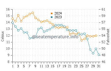 Geoje water temp chart in December