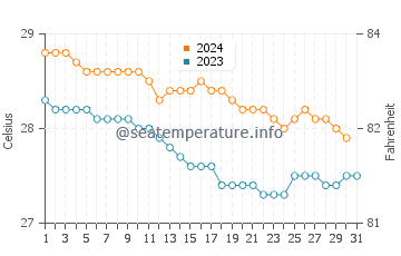 George Hill water temp chart in December