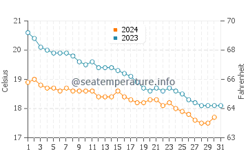 Wassertemperatur Georgioupoli im Dezember