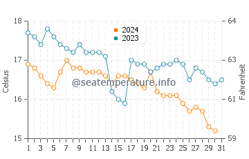 Températures de l'eau à Gerakini en décembre