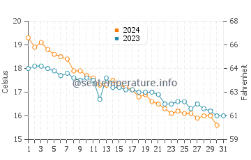 Températures de l'eau à Geremeas en décembre