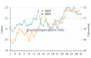 Gerringong water temp chart in December