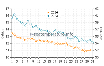 Temperatura del agua en Gerze en diciembre