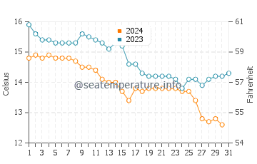 Getaria water temp chart in December