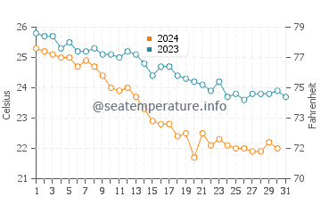 Ghogha water temp chart in December