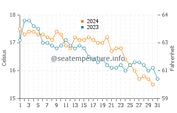 Wassertemperatur Tombolo di Giannella im Dezember