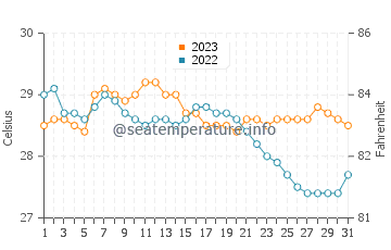 Gibgos water temp chart in December