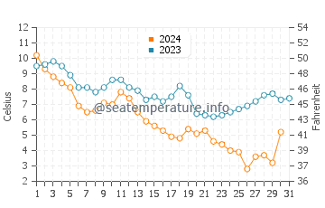 Gibson Island water temp chart in December