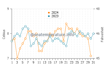 Wassertemperatur Gibsons im Dezember
