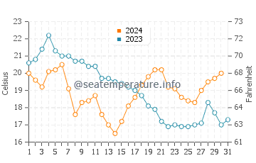 Gibsonton water temp chart in December