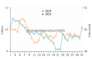 Temperature dell'acqua a Gig Harbor a dicembre