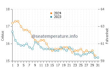 Wassertemperatur Gigaro im Dezember