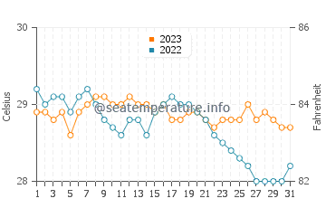 Gigmoto water temp chart in December