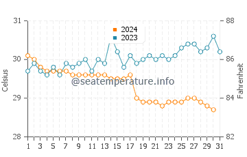 Temperatura vode u Gili Air u prosincu