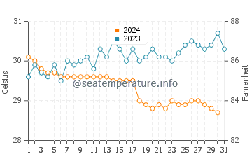 Temperatura vode u Gili Trawangan u prosincu