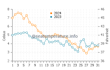 Temperatura da água em Gills Rock em dezembro
