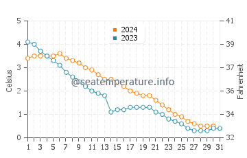 Temperature dell'acqua a Gimli a dicembre
