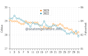 Ginatilan water temp chart in December