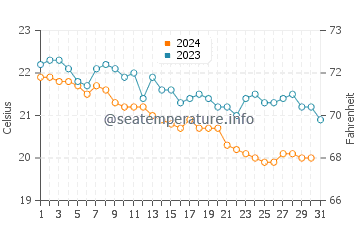 Giniginamar water temp chart in December